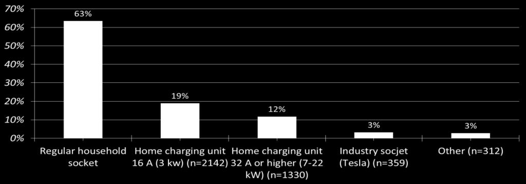 outlets) should be the norm. Charging is obviously a very important topic for BEV users.