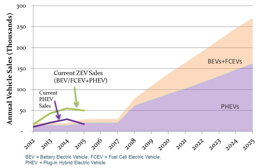 ARB ZEV Regulation Likely Compliance Scenario (2012) and Current CA Sales Manufacturers over-complying today