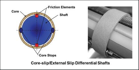 SLITTING/REWINDING Winding t continued from page 47 FIGURE 2. Core-slip differential shafts FIGURE 4.