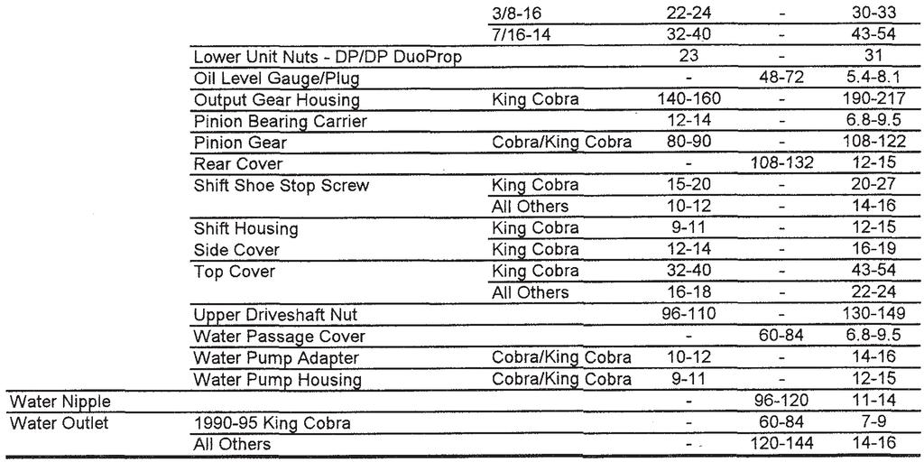 12-72 STERN DRIVE - COBRA AND COBRA TORQUE SPECIFICATIONS (Cont'd) Torque Component Ft. Lbs. Inch Lbs.