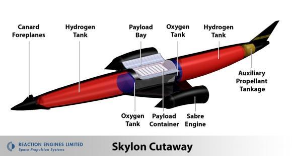 It could reach up to the low earth orbit (LEO) with a payload of about 15 tons. This system use combined cycle engine commonly known as synergistic air breathing rocket engine(sabre).