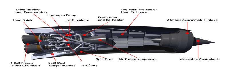 1) SABRE Engines:-SKYLON uses SABRE engines in air-breathing mode to accelerate from take-off to Mach 5.