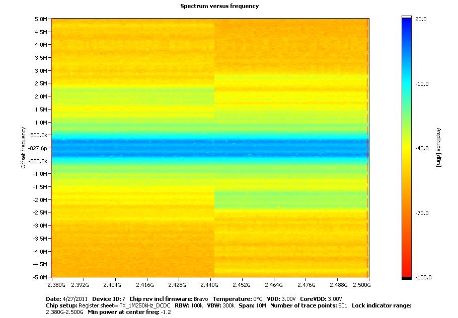7.3 TX Spectrogram Tested with 1 Mbps GFSK 250 khz deviation at 3V supply voltage Figure 15.
