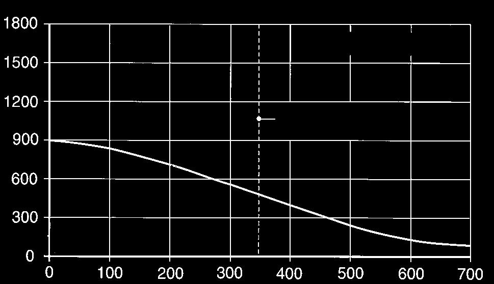 15 output [cm 3 /min] operating pressure set at max.