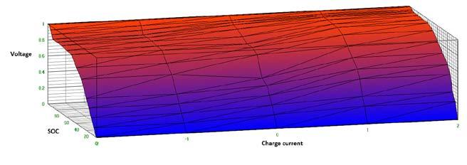 The basis of the model is useful for most batteries and can be easily adapted to any model by modifying the 3D curve for response in accordance with the data from the manufacturer for a given model.