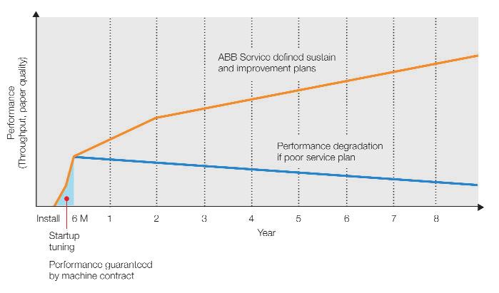 ABB s mission It is all about performance ABB Maintenance Support Agreement Extend system lifecycle and process performance ABB Maintenance Support Agreement ensures your