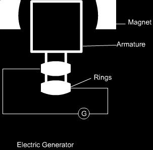 In commercial motor, electromagnet; instead of permanent magnet; and armature is used. Armature is a soft iron core with large number of conducting wire turns over it.