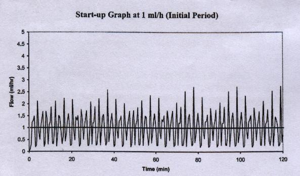 Pump Accuracy The following graphs and curves were derived from testing described in IEC60601-2-24. Testing was performed under normal conditions at room temperature (72 0 F).