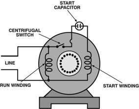 Capacitor Start Induction Run These motors are similar to split phase motors, except a capacitor is connected in series with the start winding.