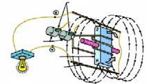 Figure 1-3 Electro Magnetic Generator Simplified Alternator: (AC Generator) The magnetic field is being moved through the wires rather than the wires moving through the magnetic field.