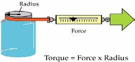 Torque Torque is the rotational or twisting force applied to the load as shown in Figure 1-4.