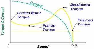 As speed decreases, torque increases! As Torque increases so does the amount of required current! NEMA Full load torque for common motor speeds at 1 hp are: 1hp = 1.