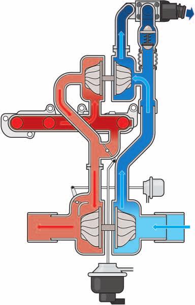 Engine management with bi-turbo unit Control sequence of the charge air system The control ranges The bi-turbo unit is operated in three control ranges by the engine control unit in order to achieve