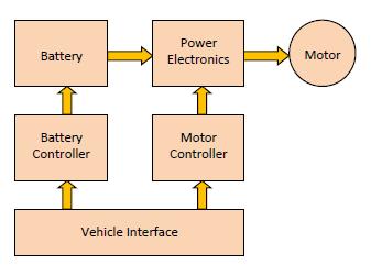 III. Parts and their Functions Potentiometer: It is circular in shape and it is hooked to the accelerator pedal.