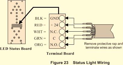WIRING FOR THE STATUS INDICATOR LIGHTS CAUTION: Standard anti-static procedures should be observed when handling the Status Light Boards.