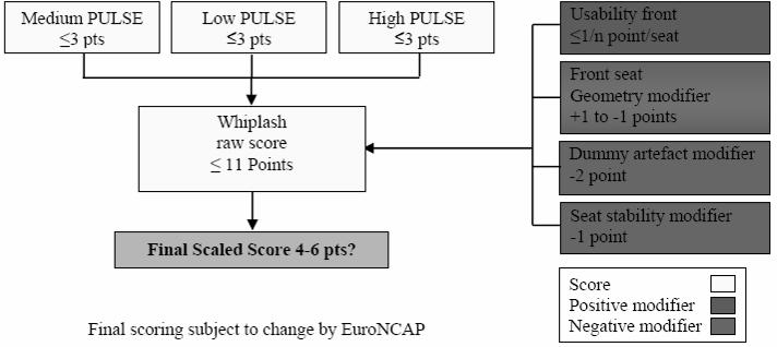 EuroNCAP assessment rather difficult. Figure 7 shows the whole procedure. The procedure is still under development and subject to change. The scoring scheme and scale are not yet finalized [4]. Fig 7.