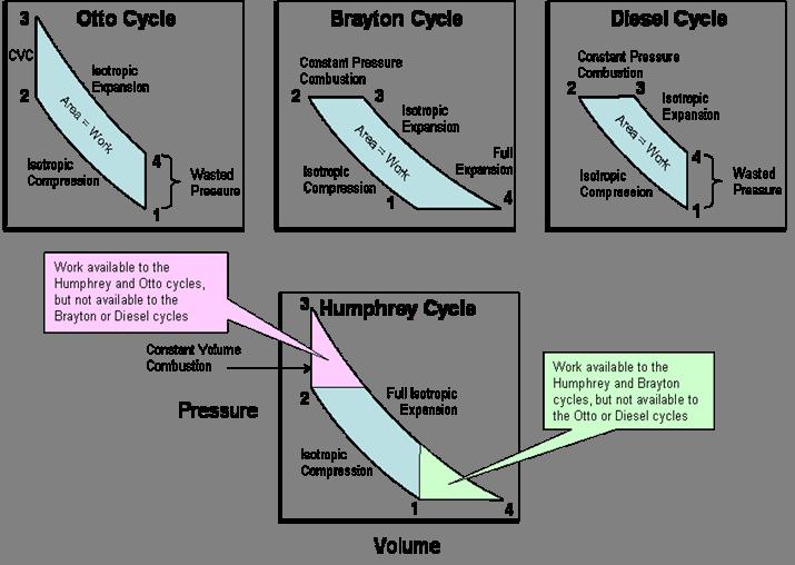 How Can We Do Better Than A Brayton Cycle?