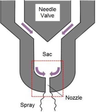 preferred in engines Figure 1 Schematic of experimental setup V [m/s] = 64 14 127 131 135 (a) Single hole nozzle (b) Valve-Covered-Orifice (VCO) nozzle V [m/s] =