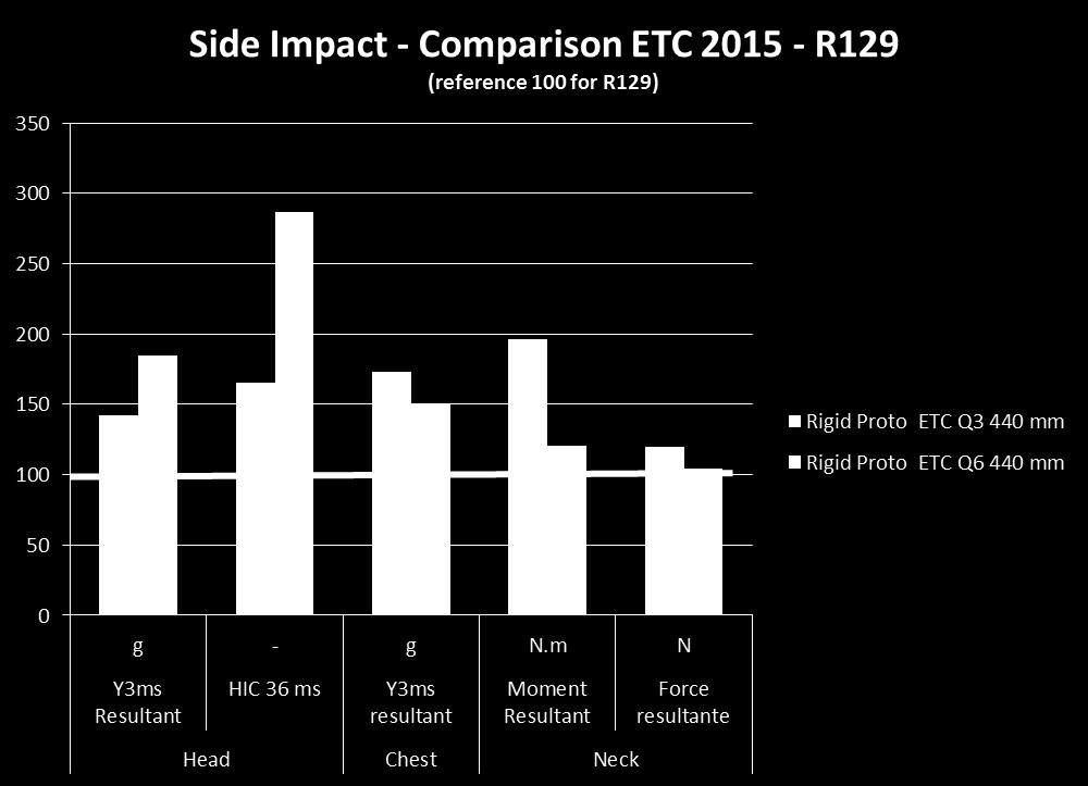 COMPARISON ETC/R129 SIDE IMPACT DOREL TESTING Tests with 440 mm wide prototype Comparison with ETC side