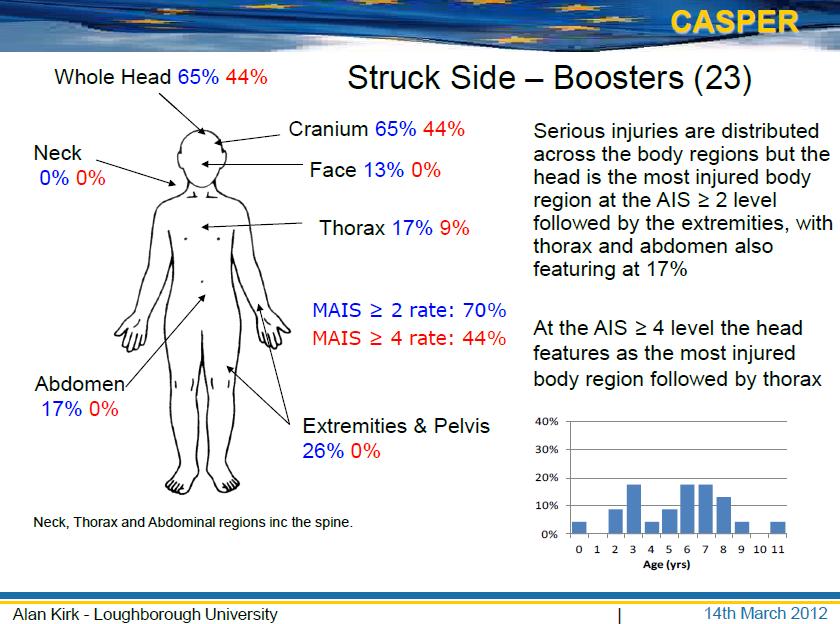 HEAD IS THE PRIORITY BUT BOOSTER SEATS MUST PROVIDE PROTECTION TO OTHER BODY REGIONS Source: Kirk 2012, COVER CASPER & EPOCH Final Workshop Regulatory