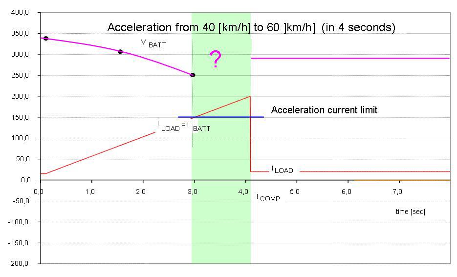 Figure 11: acceleration simulation from 40 to 60 km/h in 4 seconds, without ultra capacitors.