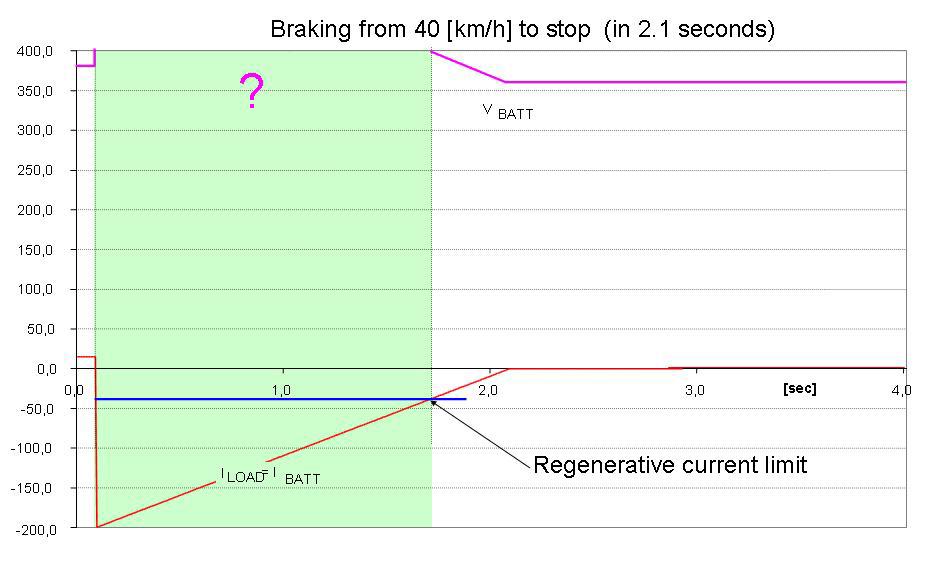 The simulation in Figure 13 shows now a simulation of the ZEBRA during regenerative braking of the vehicle from 40 to 0 km/h in 2.1 seconds.