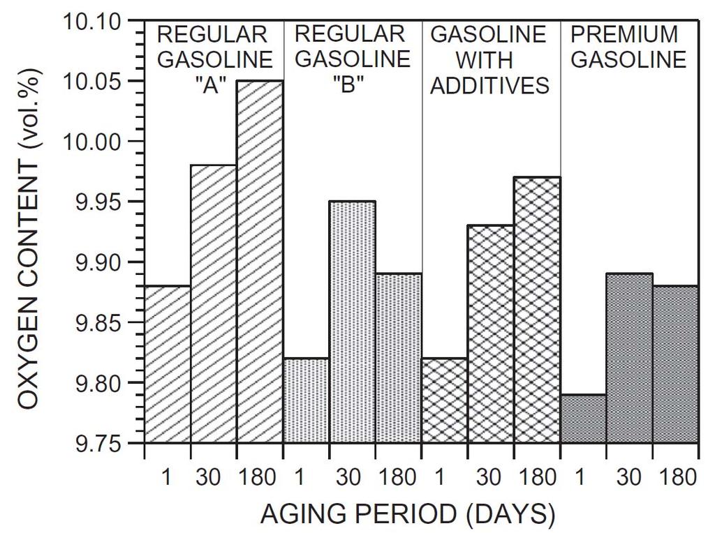 Literature review Average increase in oxygen content [wt%] of four 25 vol% (E25) ethanol blends over a 180 day aging period in