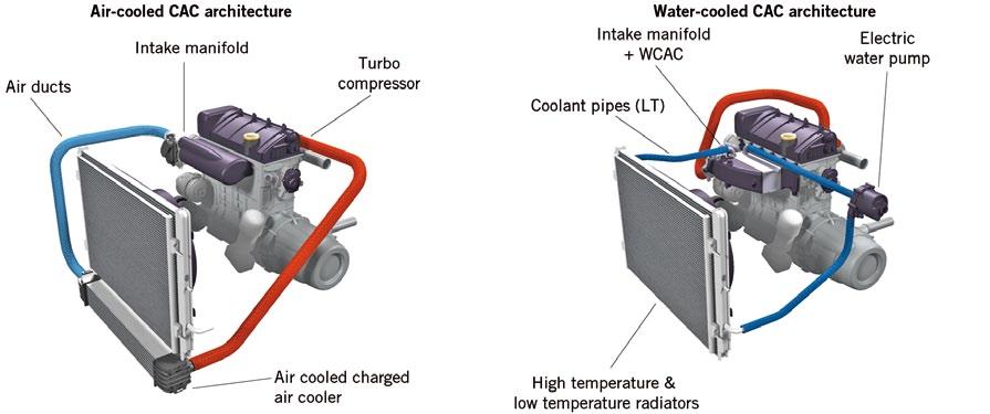DEVELOPMENT Thermal Management ❷ Architecture comparison between ACAC and WCAC INFLUENCES ON ENGINE PERFORMANCE With WCAC technology, the pressure losses from turbocharger to intake port are lower.