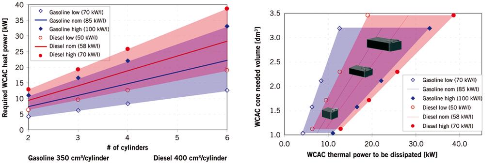 The hydraulic power consumption of the LT coolant loop (consisting of LTR, WCAC and coolant pipes) is also an important parameter, as it determines the size of the EWP.