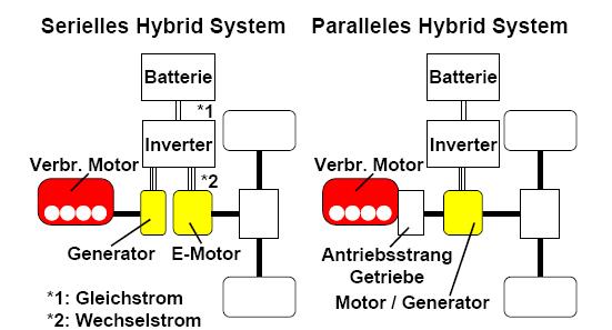 Hybrid propulsion systems serial hybrid