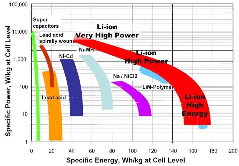 Battery Technologies density of power and energy [SAFT Batteries] acceleration 960kg 320kg 220kg 140kg