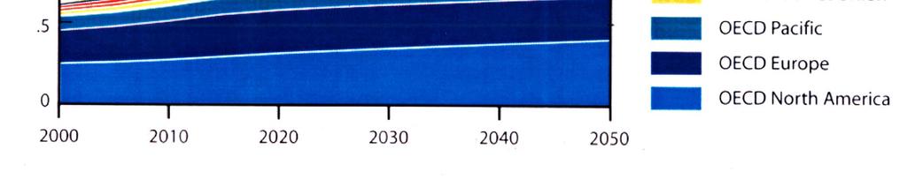 2030, World Business Council for