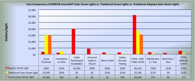 Costs - How much does a Street Light cost? When all of the costs are considered, It is less expensive to purchase and install solar lights than traditional street lights.