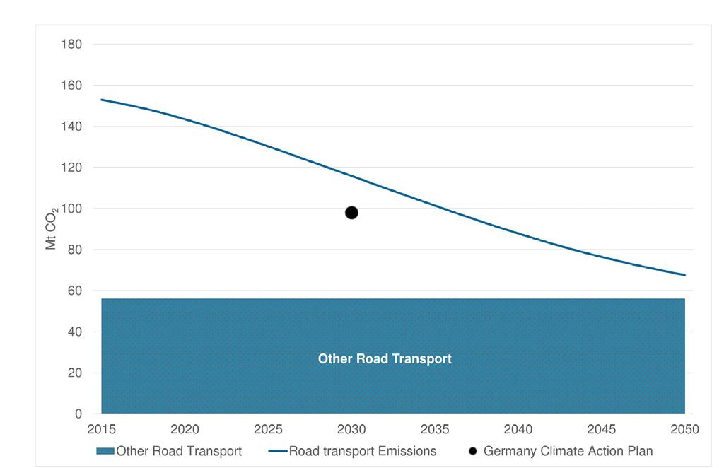 However, previous analysis undertaken for the ECF indicates that this scenario is capable of meeting the goals of the Paris Agreement if combined with a range of other measures to reduce transport CO