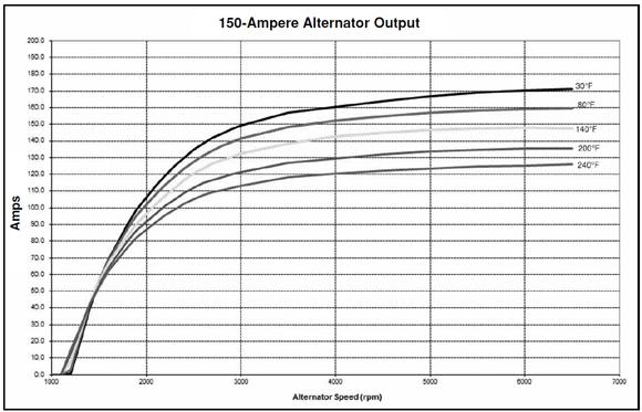 150 Amperes Alternator 3.5L/3.