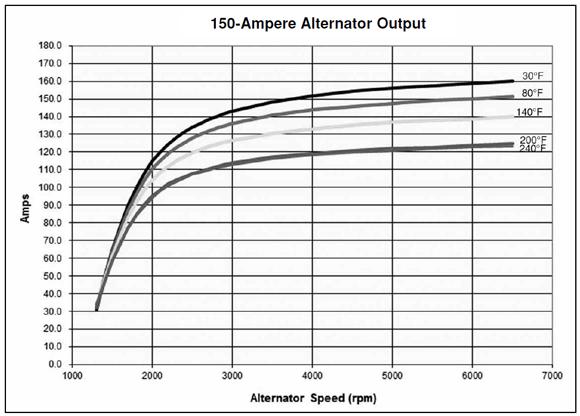 150 Amperes Alternator Power Stroke Specs > Electrical > Alternator Performance