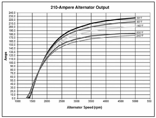 210 Amperes Alternator Specs > Electrical > Alternator Performance Curves