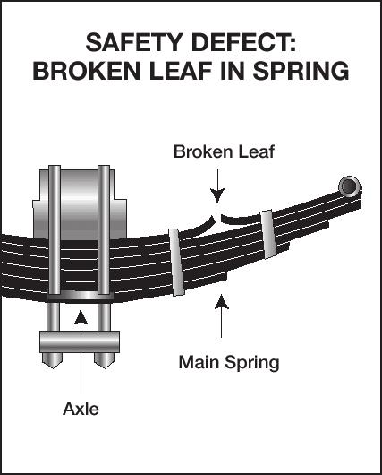 Missing or broken leaves in any leaf spring. If onefourth or more are missing, it will put the vehicle "out of service", but any defect could be dangerous. See Figure 2.