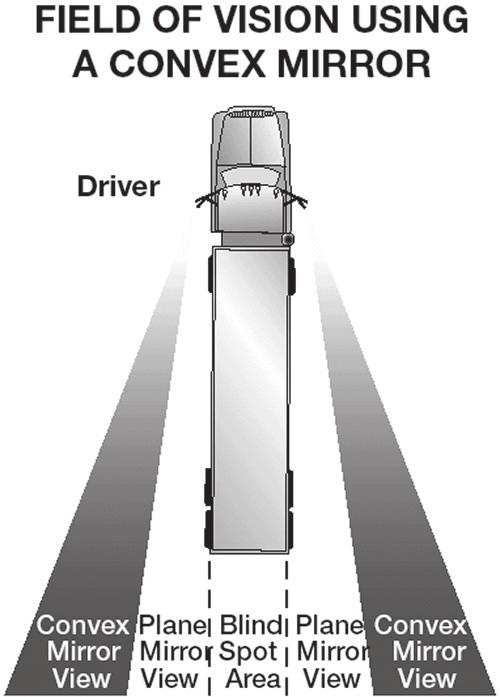 Lane Changes. You need to check your mirrors to make sure no one is alongside you or about to pass you. Check your mirrors: Before you change lanes to make sure there is enough room.