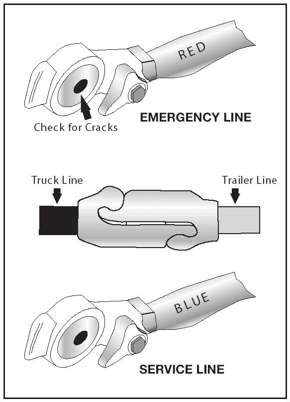 Emergency Air-line. The emergency line (also called the supply line) has two purposes. First, it supplies air to the trailer air tanks.