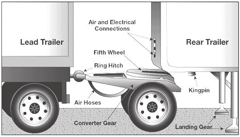 This Section covers OHIO COMMERCIAL DRIVER LICENSE MANUAL 2011 CDL TESTING MODEL Version: JULY 2014 Section 7 DOUBLES AND TRIPLES Pulling Double/Triple Trailers Coupling and Uncoupling Inspecting