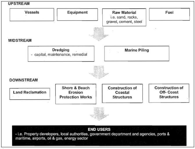 Industry Overview 05/01/11 Figure 2: The Marine Industry Construction Value Chain Source: Frost and Sullivan/TA Securities Dredging in the marine construction industry is part of the midstream