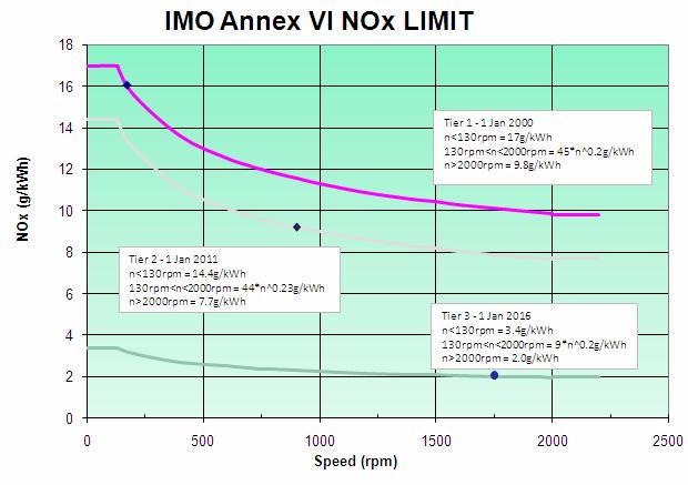NOx Regulations Global: IMO Annex VI Regulation 13 Local: IMO Annex VI Regulation 13, Tier III ECA Local: e.g. EPA 40 CFRs 92 & 94 + HC, CO, PM E.g. Category 1 & 2 engines over 2,000 kw, 2.