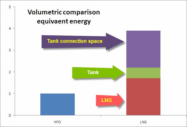 6 x volume of HFO and CNG approximately 4 x volume of