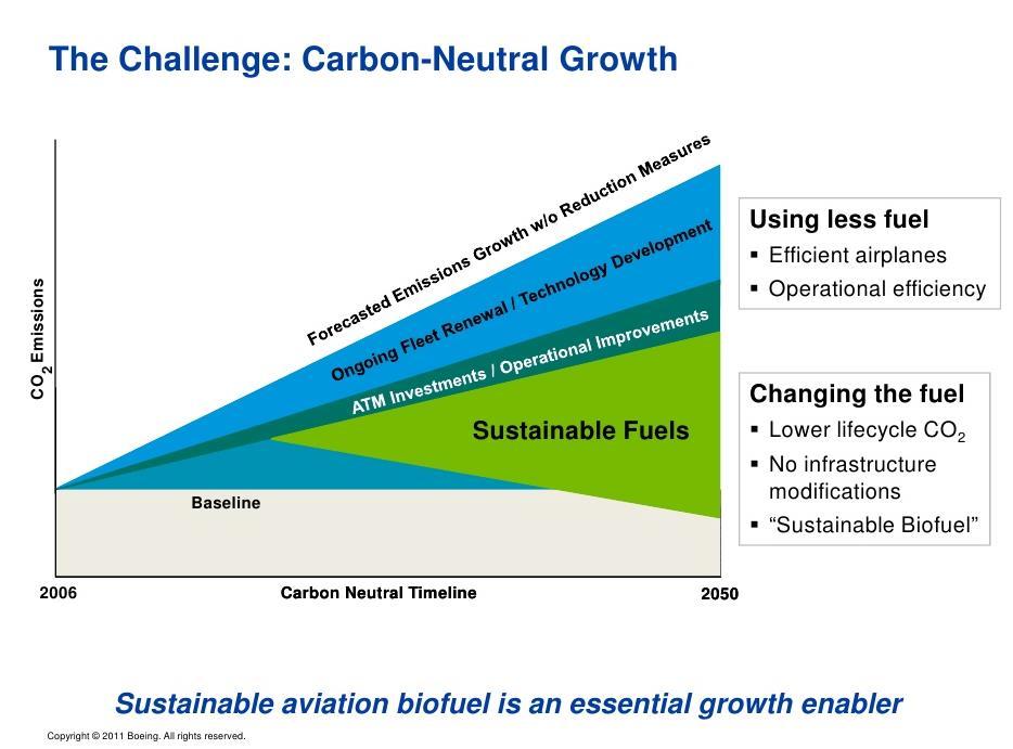 RENEWABLE Meets fuel performance requirements Requires NO change to airplanes or