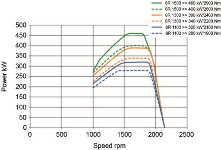11 Figure 5: Full-load curves of Series 1100, 1300 and 1500 In contrast to the predecessor series, to observe the new emission limit values the new Series 1100 to 1500 use a controlled and cooled