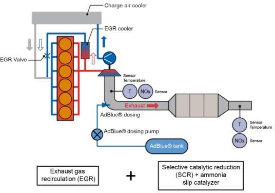 13 catalytic converter, ammonia blocking catalytic converter and silencer (see Fig. 6). Only four sensors are required to monitor the emissions.