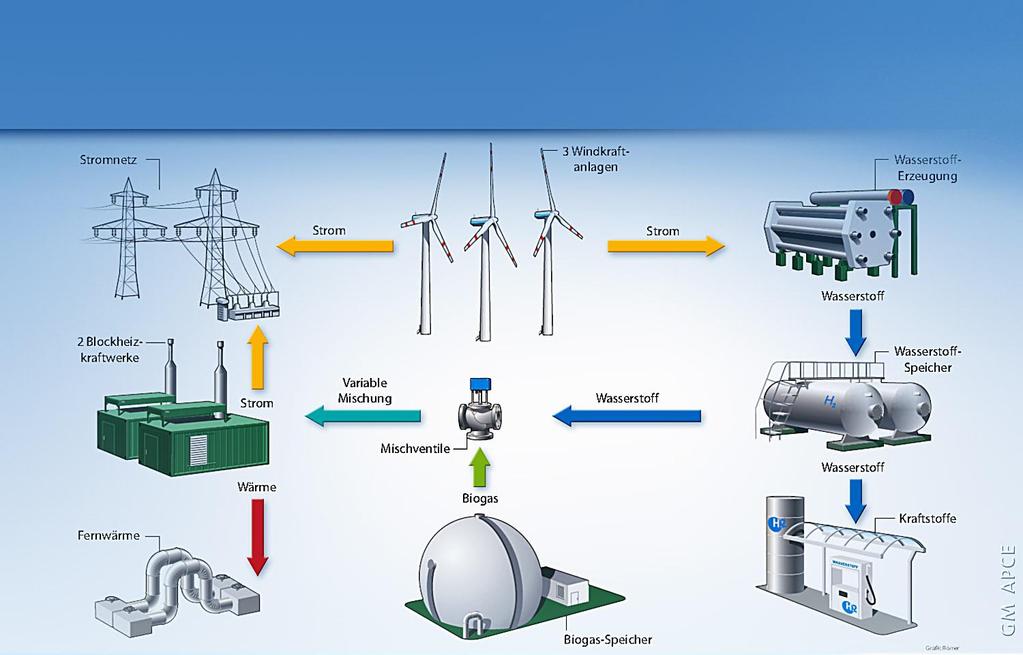 ENERTRAG s hybrid powerplant (world