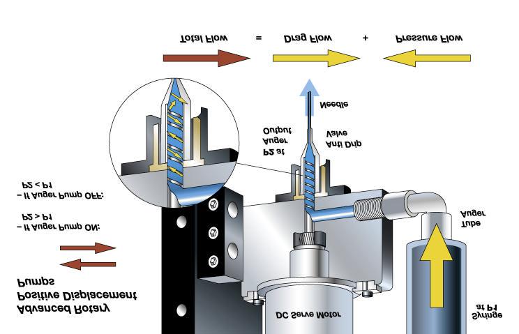 application. Currently, needle dispensing is the preferred method for dispensing adhesive in the SMT production process (see Figure 4).