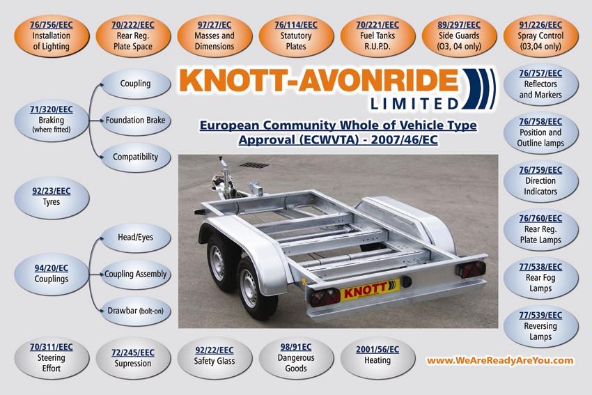 TECHNICAL EC Whole Vehicle Type Approval TIMETABLE FOR THE ENFORCEMENT OF DIRECTIVE 2007/46/EC Enforcement Dates O 1, O 2, O 3, O 4 New Types of Vehicles Optional New Types of Vehicles Obligatory